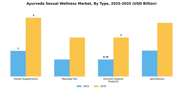 Ayurveda Sexual Wellness Market Segment Image 3
