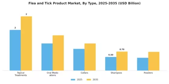 Flea Tick Product Market Segment Image 0