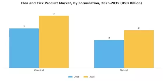 Flea Tick Product Market Segment Image 2