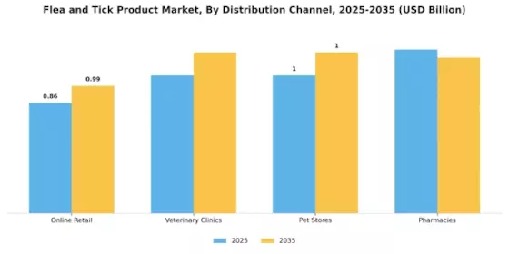 Flea Tick Product Market Segment Image 3