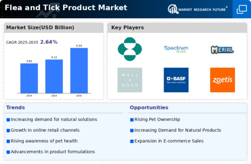 Flea Tick Product Market Infographic