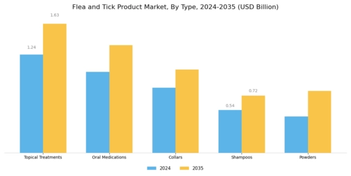 Flea Tick Product Market Segment Image 0