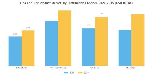 Flea Tick Product Market Segment Image 3