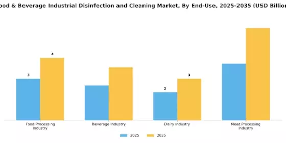 Food Beverage Industrial Disinfection Cleaning Market Segment Image 2