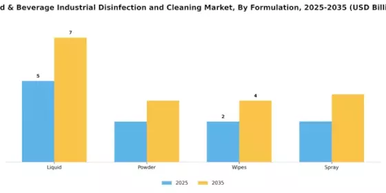 Food Beverage Industrial Disinfection Cleaning Market Segment Image 3
