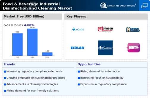 Food Beverage Industrial Disinfection Cleaning Market Infographic