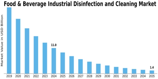 Food Beverage Industrial Disinfection Cleaning Market Size