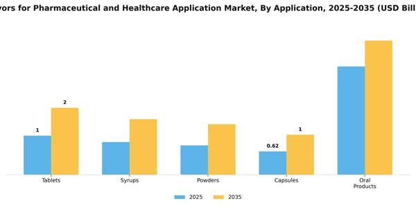 Flavors for Pharmaceutical and Healthcare Application Market Segment Image 0