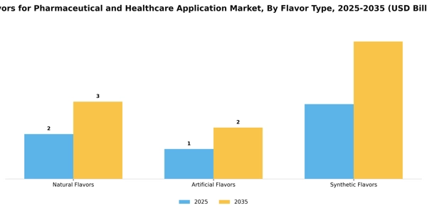 Flavors for Pharmaceutical and Healthcare Application Market Segment Image 2