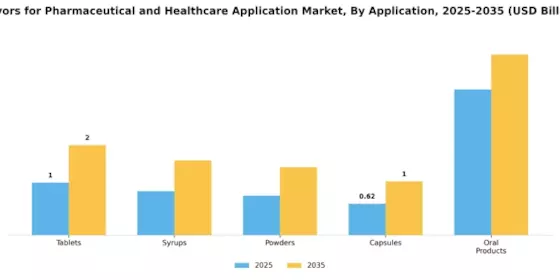 Flavors for Pharmaceutical and Healthcare Application Market Segment Image 0