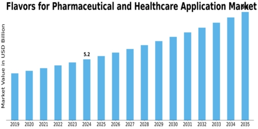 Flavors for Pharmaceutical and Healthcare Application Market Size