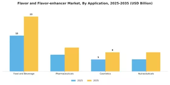 Flavor and Flavor-enhancer Market Segment Image 0