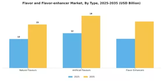 Flavor and Flavor-enhancer Market Segment Image 1