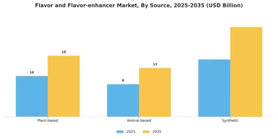 Flavor and Flavor-enhancer Market Segment Image 2