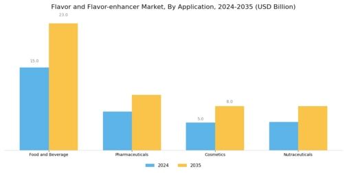 Flavor and Flavor-enhancer Market Segment Image 0