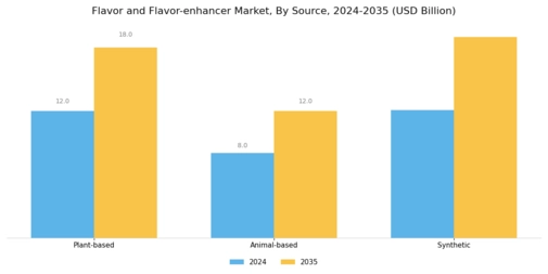 Flavor and Flavor-enhancer Market Segment Image 2