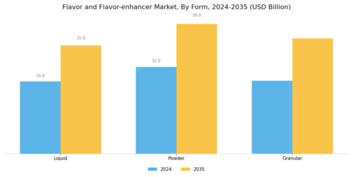Flavor and Flavor-enhancer Market Segment Image 3