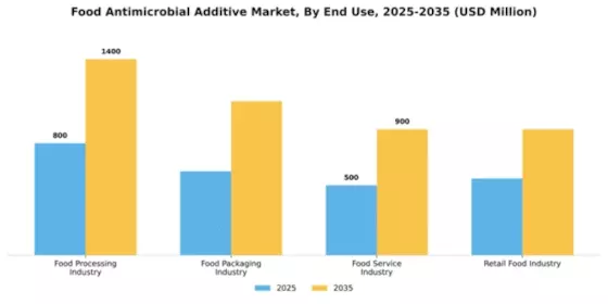 Food Antimicrobial Additive Market Segment Image 1