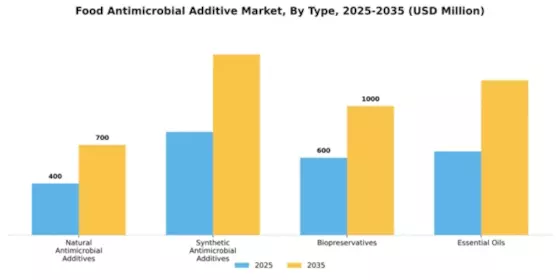 Food Antimicrobial Additive Market Segment Image 4