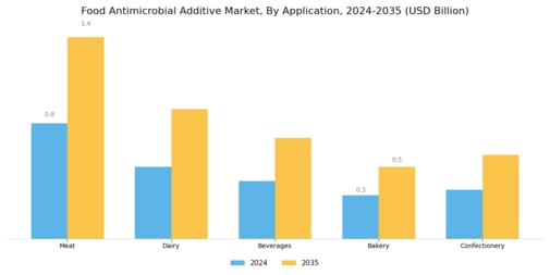 Food Antimicrobial Additive Market Segment Image 0