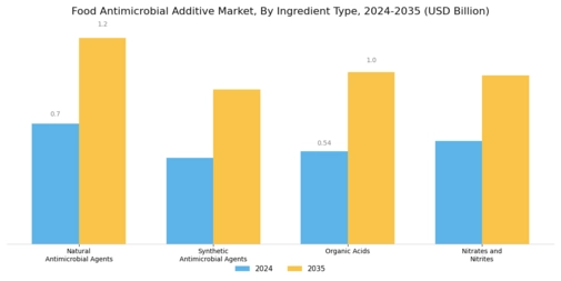 Food Antimicrobial Additive Market Segment Image 1