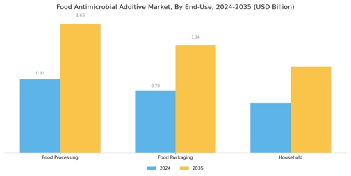 Food Antimicrobial Additive Market Segment Image 3