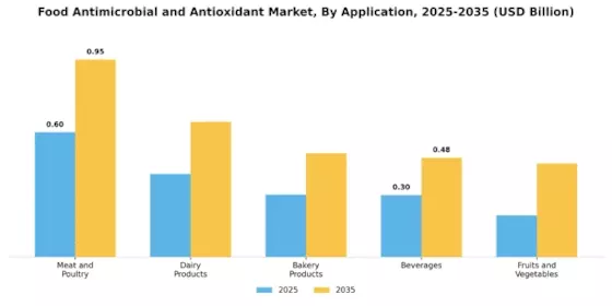 Food Antimicrobial Antioxidant Market Segment Image 1
