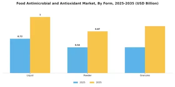 Food Antimicrobial Antioxidant Market Segment Image 2