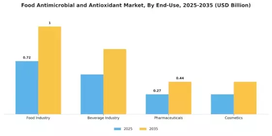 Food Antimicrobial Antioxidant Market Segment Image 3
