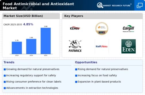 Food Antimicrobial Antioxidant Market Infographic