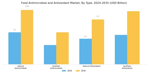 Food Antimicrobial Antioxidant Market Segment Image 0