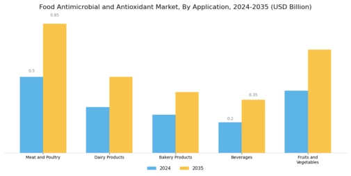 Food Antimicrobial Antioxidant Market Segment Image 1