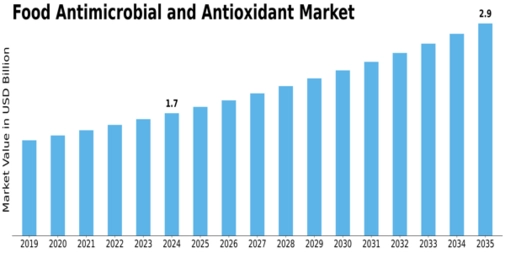 Food Antimicrobial Antioxidant Market Size