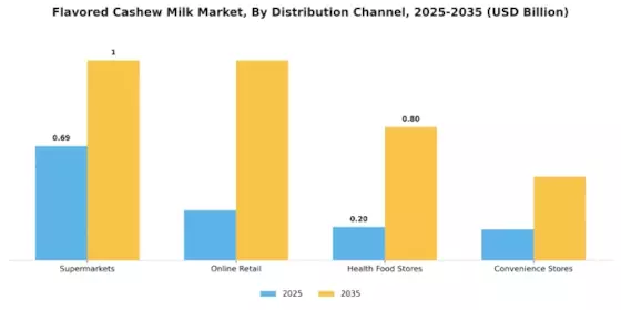 Flavored Cashew Milk Market Segment Image 2