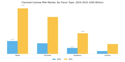 Flavored Cashew Milk Market Segment Image 0