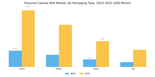 Flavored Cashew Milk Market Segment Image 1