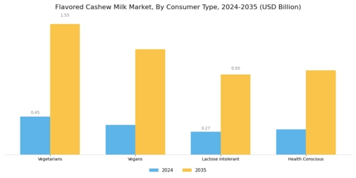 Flavored Cashew Milk Market Segment Image 3