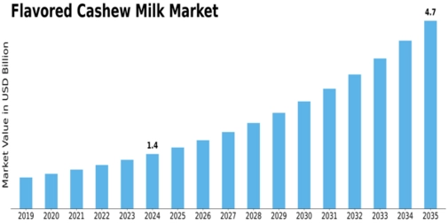 Flavored Cashew Milk Market Size