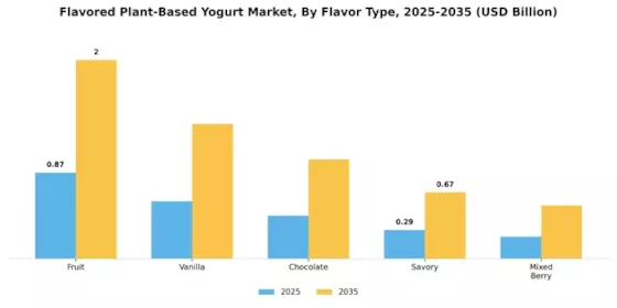 Flavored Plant Based Yogurt Market
 Segment Image 0