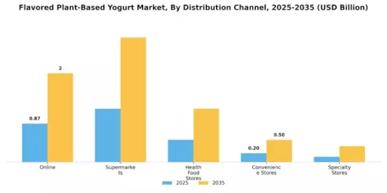 Flavored Plant Based Yogurt Market
 Segment Image 1