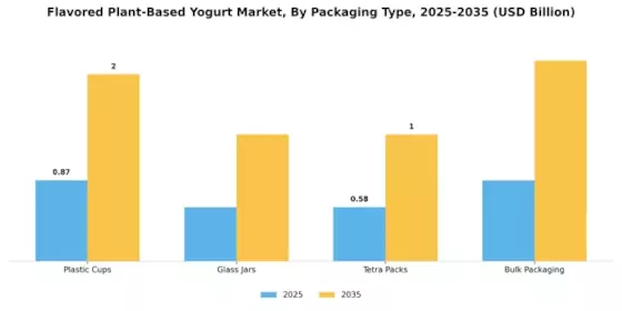 Flavored Plant Based Yogurt Market
 Segment Image 2