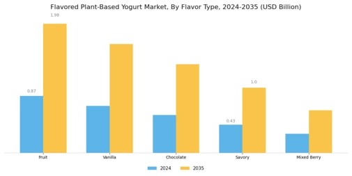 Flavored Plant Based Yogurt Market
 Segment Image 0