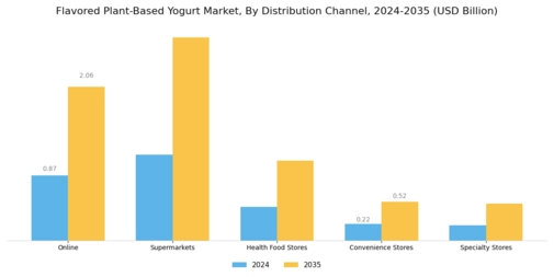 Flavored Plant Based Yogurt Market
 Segment Image 1