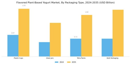 Flavored Plant Based Yogurt Market
 Segment Image 2