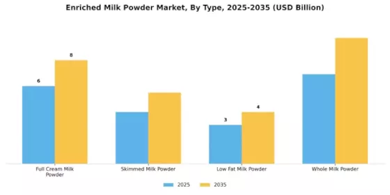 Enriched Milk Powder Market Segment Image 0