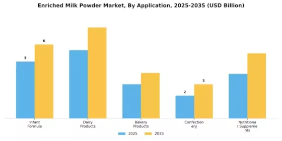 Enriched Milk Powder Market Segment Image 1