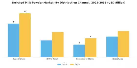 Enriched Milk Powder Market Segment Image 2