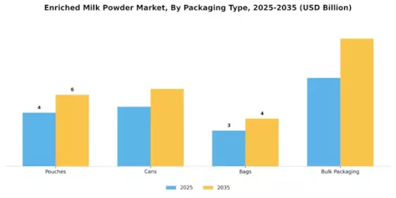 Enriched Milk Powder Market Segment Image 3
