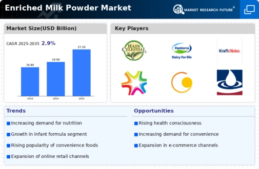 Enriched Milk Powder Market Infographic