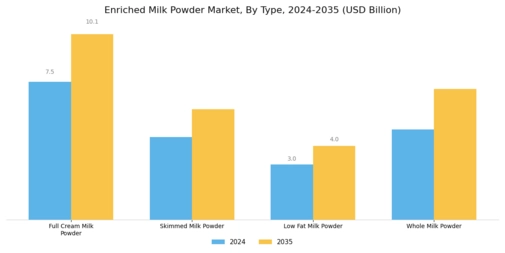 Enriched Milk Powder Market Segment Image 0